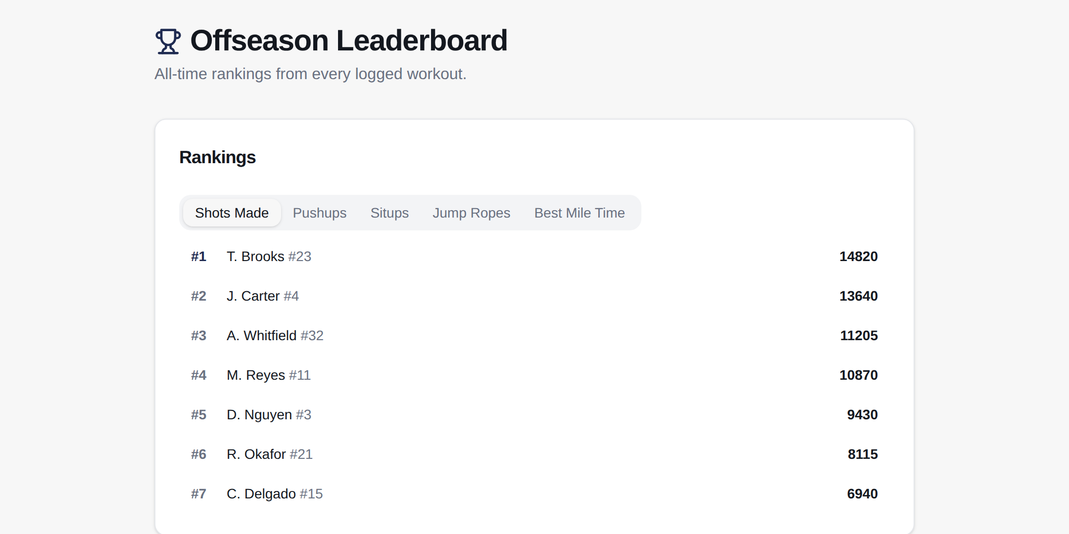 The offseason leaderboard ranking players by shots made, with tabs for other metrics